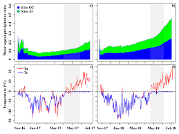 Excess by lambert, released 23 october 2016 1. Water Free Full Text Does Data Availability Constrain Temperature Index Snow Models A Case Study In A Humid Boreal Forest Html