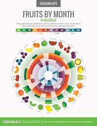 fruits by month guide cook smarts