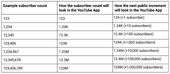 Youtubes Abbreviated Subscriber Counts Are Here Tubefilter