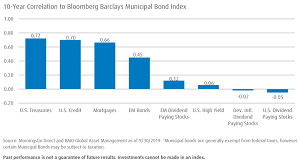 Municipal Bonds More Than Just Income Bmo Global Asset