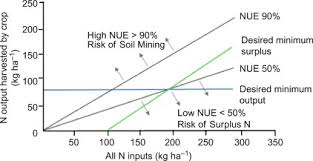 Check spelling or type a new query. Achieving The Sustainable Development Goals In Agriculture The Crucial Role Of Nitrogen In Cereal Based Systems Sciencedirect