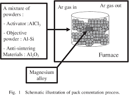 What does cementation process mean? Pdf Surface Protection Effect Of Diffusion Pack Cementation Process By Al Si Powders With Chloride Activator On Magnesium And Its Alloys Semantic Scholar