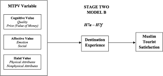 In islam, there is no obstruction for moslem to study 4. Muslim Tourist Perceived Value A Study On Malaysia Halal Tourism Emerald Insight