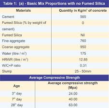 High Performance Concrete Using Fumed Silica