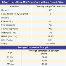 high performance concrete using fumed silica