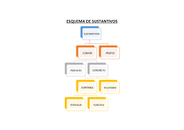 Esquema De Sustantivos Gramatica Espanola Gramatica Esquemas