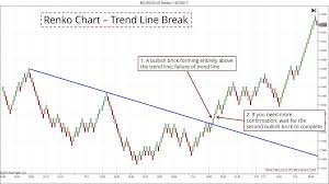 the renko chart trading manual trading setups review