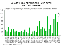 The U S Business Cycle Is Maturing But Likely Still Has