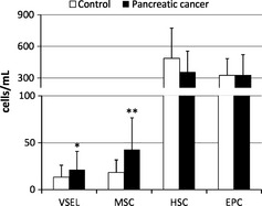 It does not mean you have pancreatic cancer and your gp may be able to resolve your symptoms easily. Results Of Cytometric Analyses Mean Absolute Numbers Of Download Scientific Diagram