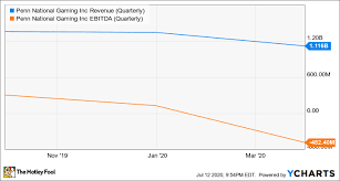 He believes penn stock is worth $115 based on a forecast 15% fcf margin and a 5% fcf yield. Is Penn National Gaming Stock A Buy The Motley Fool