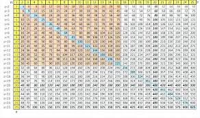 multiplication chart goes up to 50 2019