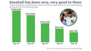 In baseball, how is it players are to run around the bases counterclockwise and never clockwise? Big Papi And Other Retired Baseball Players Can Get A 210 000 A Year Pension Marketwatch