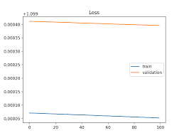 How To Use Learning Curves To Diagnose Machine Learning