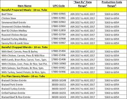 Dog Food Recalls Dognutrition Com