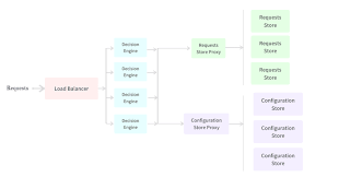 System Design Sliding Window Based Rate Limiter Dev Community