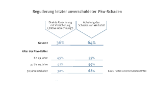 Hier finden sie das richtige formular. Dat Report 2020 Schadensumme Sinkt Gesteuerte Schaden Und Fiktive Abrechnung Steigen Schaden News