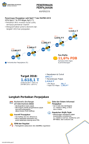 Tari yang memakai properti dalam penyajiannya adalah : Apbn 2018