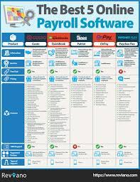 This article is for small business owners and human resources professionals who are exploring ways to manage payroll processing. Best 5 Payroll Software For Large Mid And Small Businesses Infographic Payroll Software Small Business Accounting Small Business Bookkeeping