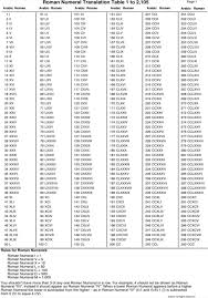 Xci, xcii, xciii, xciv, xcv, xcvi, xcvii, xcviii, xcix, c 2. Roman Numbers 1 To 200 Chart Letter