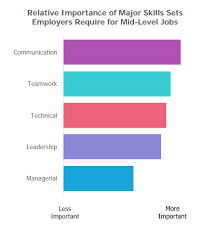 According to a careerbuilder study of about 2,000 hiring managers, 57 percent of respondents said the most common lie they catch on a resume is an embellished skill set. Poets Quants What Employers Are Looking For In Mba Grads