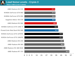 This puts the power consumption of the rx 570 at 10w under the geforce gtx 1070, while the rx 580 is 17w above it. Power Temperature Noise The Amd Radeon Rx 580 Rx 570 Review A Second Path To Polaris