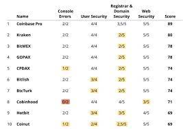 Analize Gore Turkiye De En Guvenli Kripto Para Borsasi Btcturk Donanimhaber Forum