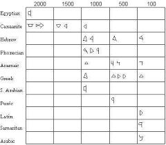 The Ancient Hebrew Alphabet Ahrc