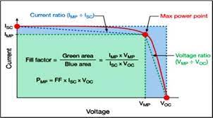 There are several factors that can significantly influence ff, and these factors interact with each other very intricately. The Fill Factor Of A Solar Panel Download Scientific Diagram