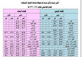 لزيارة الموقع الرسمي لـ جامعة الحدود الشمالية. Ø¬Ø§Ù…Ø¹Ø© Ø§Ù„Ø­Ø¯ÙˆØ¯ Ø§Ù„Ø´Ù…Ø§Ù„ÙŠØ© ØªØ¹Ù„Ù† Ù†ØªØ§Ø¦Ø¬ Ø§Ù„Ø¯ÙØ¹Ø© Ø§Ù„Ø£Ø®ÙŠØ±Ø© Ù„Ù„Ù…Ù‚Ø¨ÙˆÙ„ÙŠÙ† ØµØ­ÙŠÙØ© Ø§Ù„Ù…ÙˆØ§Ø·Ù† Ø§Ù„Ø¥Ù„ÙƒØªØ±ÙˆÙ†ÙŠØ©