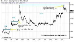Log Silver Price Chart Google Search Marks Charts