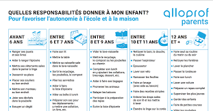 Les taches sur le visage peuvent être gênant et même conduire à un manque de confiance. Un Tableau Des Taches Age Par Age Pour Favoriser L Autonomie Des Enfants