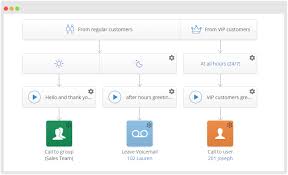 Visual Call Flow Configuration Is A Virtual Phone System