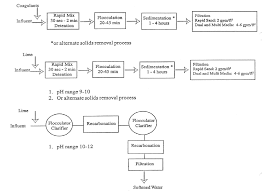 Coagulation in wastewater treatment by garret p. Https Www Mrwa Com Waterworksmnl Chapter 2012 20coagulation Pdf