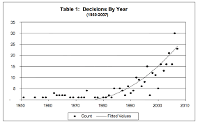 Trade Secret Litigation How It Works Statistics