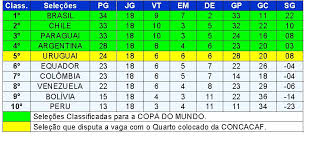 Publicado em 14 de outubro de 2010 por tb9. Terminou A Fase De Classificacao Das Eliminatorias Sulamericanas Da Copa Do Mundo 2010 Blog Fernandinho Arruda