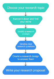 More specifically, it's about how a researcher systematically for example, how did the researcher go about deciding: A Beginner S Guide To Starting The Research Process