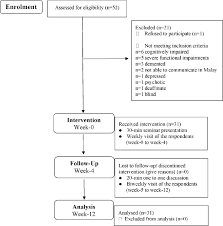 Feel free to ask for translations; A Self Efficacy Education Programme On Foot Self Care Behaviour Among Older Patients With Diabetes In A Public Long Term Care Institution Malaysia A Quasi Experimental Pilot Study Abstract Europe Pmc