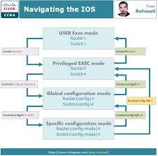 Navigating The Ios Router Switch Ccna Router