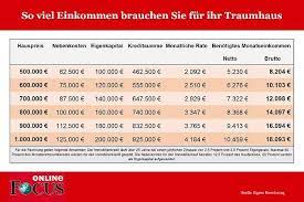 so viel musst ihr verdienen um ein haus fur eine million euro zu kaufen hausfinanzierung haus baufinanzierung
