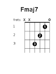 Fmaj7 Chord Position Variations Guitar Chords World Guitar Chords F Chord Guitar