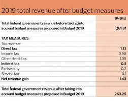 Read personal income tax rebate and personal income tax relief for. Cover Story Budget 2019 Minimal Impact Expected As Hikes Target Selected Sections Of The Populace The Edge Markets