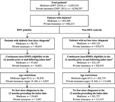 Check spelling or type a new query. Burden Of Diabetic Foot Ulcers For Medicare And Private Insurers Diabetes Care