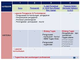Panel penilai dikehendaki memberikan penilaian menggunakan skala 1 hingga 10 seperti di lampiran a(skala penilaian kriteria kecemerlangan). Kaedah Pelaksanaan Penilaian Tahap Kecemerlangan Urusan Kenaikan Pangkat