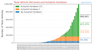 Tesla annual/quarterly cost of goods sold history and growth rate from 2009 to 2020. Tesla Vehicle Deliveries And Autopilot Mileage Statistics Lex Fridman