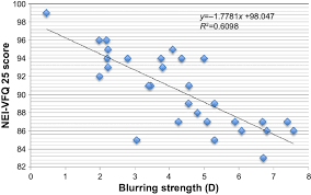 Correlation Chart Of Blurring Strength And Total Nei Vfq 25