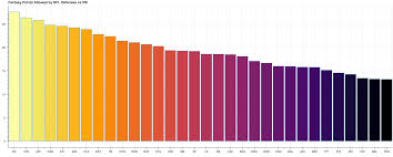 Daily fantasy seasonal fantasy fanlink sports. Average Fantasy Points Allowed By Nfl Teams To Each Position Album On Imgur