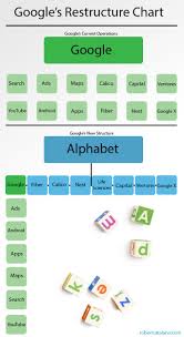 But there is a lot to consider before quitting your job and undertaking this venture. What Is Alphabet And The Real Google Structure Of Google S New Restructure Chart What Is Alphabet Google Search Ads Google News