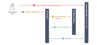 A naming convention is a set of unwritten rules you should use if you want to increase the in this article, i'll try to use these rules you'll meet in most cases. Add To Existing Project Typescript Postgresql Prisma Docs