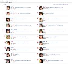 擊敗三上悠亞、高橋聖子等AV 群雄！松本いちか重磅拿下「2022 上半年銷售排行」亞軍席位- COOL-STYLE 潮流生活網