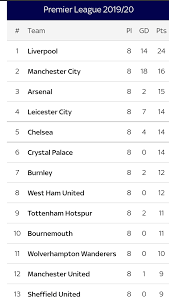 English Premier League Table As It Stands Ireporter Online In 2020 Premier League Table Premier League English Premier League